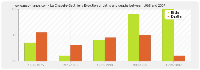 La Chapelle-Gauthier : Evolution of births and deaths between 1968 and 2007